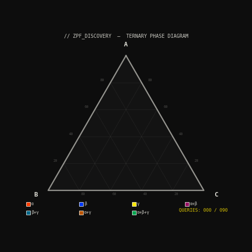 Active learning simulation discovering zero phase fraction boundaries on a ternary Gibbs triangle phase diagram — Arroyave Group research